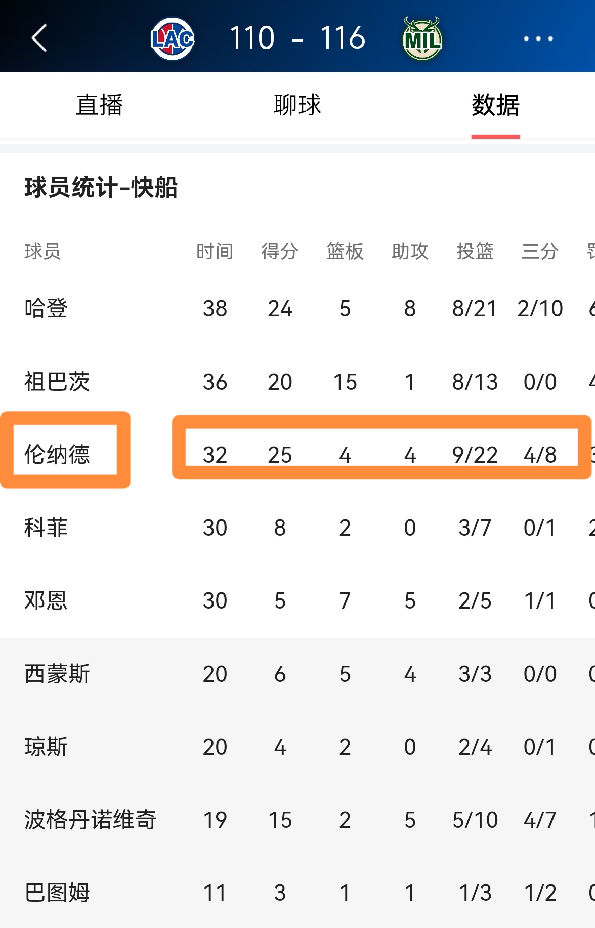 包含猛龙总决赛取胜雄鹿，伦纳德砍下28分领跑得分榜的词条